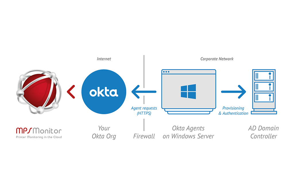 MPS Monitor se asocia con Okta para ofrecer a los clientes un acceso único de autenticación seguro y transparente
